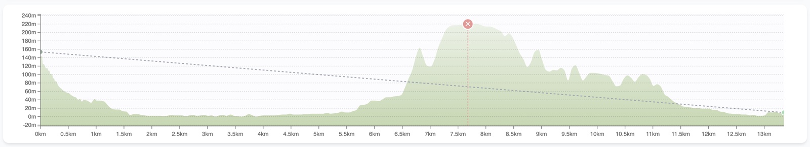 Elevation profile between Xàbia and Dénia with the sightline passing under the Montgó ridge